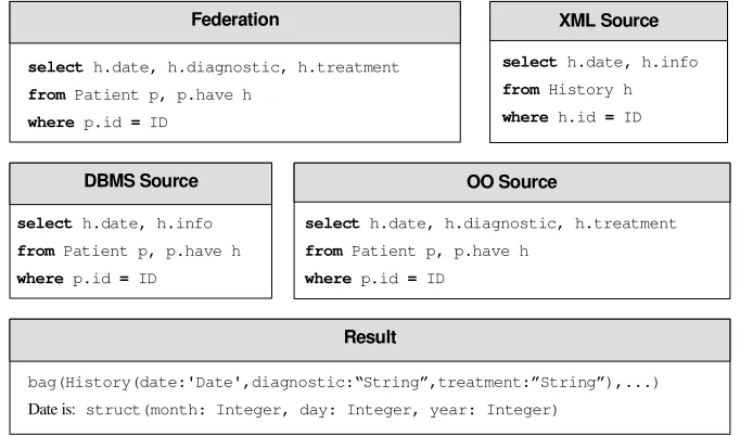 Figure 13: Federation ODL 