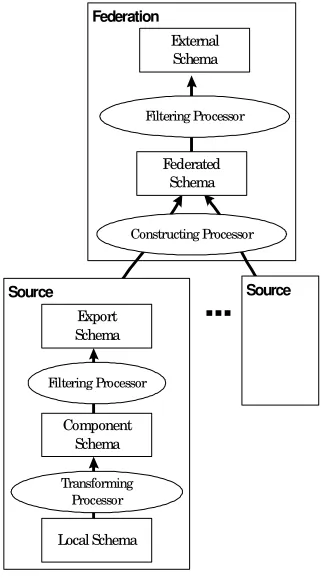 Figure 1: Five-level Architecture for 