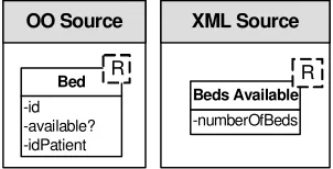 Figure 5: Export Schemas with Access Rights (R-Read, W-Write) 