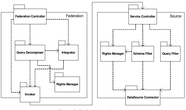 Figure 7: Designed Architecture 