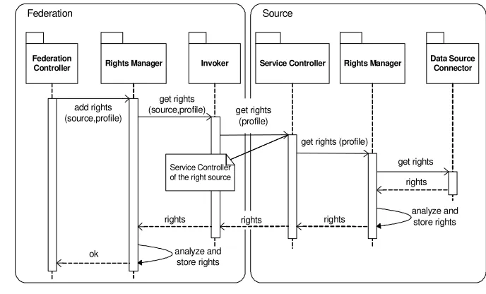 Figure 8: Designed Architecture - Five-level Architecture Mapping 