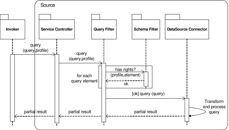 Figure 12: Query Interaction (Source side) 