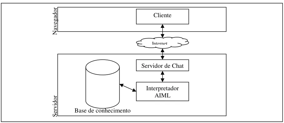 Figura 1 - Modelo funcional do sistema 