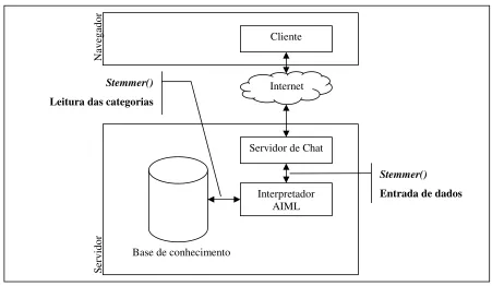Figura 2 – Locais onde o algoritmo stemmer é aplicado no modelo funcional do chatterbot 