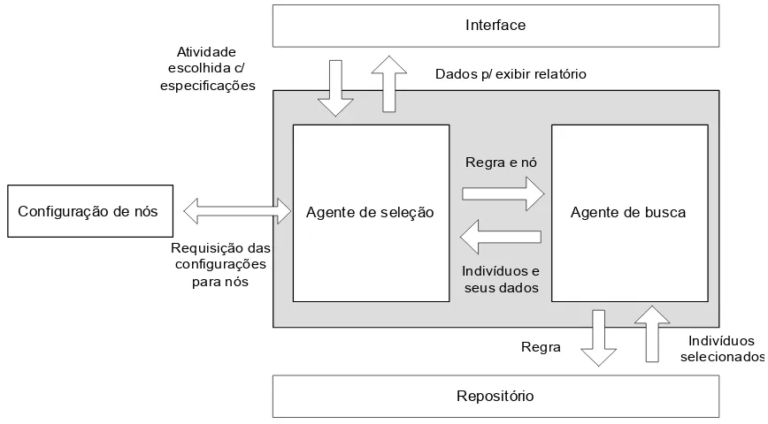 Figura 3. Arquitetura do Mecanismo de Suporte ao Gerenciamento de Recursos Humanos. 