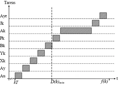 Figura 2.3 y Figura 2.4  Diagrama de tiempos de procesos del FDTR y  Diagrama de tiempos equivalente a las tareas concurrentes del FDTR, respectivamente