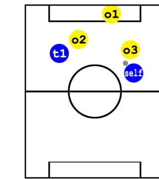 Figure 3: Player ‘self’ decides to make a pass