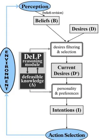 Figure 1: BDI architecture using DeLP as a reasoning module