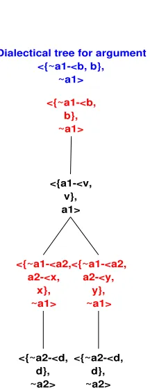 Figure 2: Dialectical tree for query ∼a1