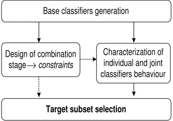 Figure 2: Multiclassiﬁers design cycle based on misclassiﬁcations complementariness