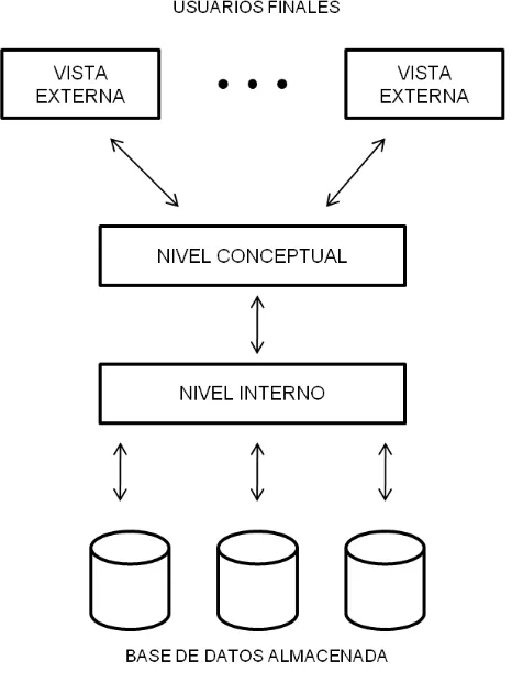 Figura 2.1. Arquitectura de tres niveles. 
