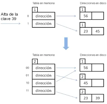 Figura 4.17. Alta de la clave 39. Se produce desborde, se genera una nueva dirección y se duplica la tabla