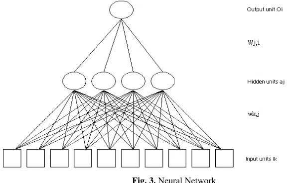 Fig. 3. Neural Network 