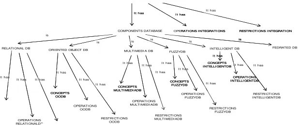 Figure 2.  Intelligent Model for Federated Databases 