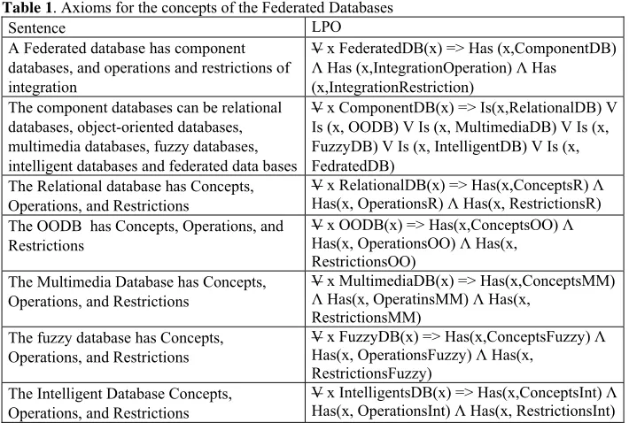 Table 1. Axioms for the concepts of the Federated Databases 