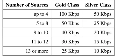 Table 1. Throughput per Source (TpS) values according to the number of sources 