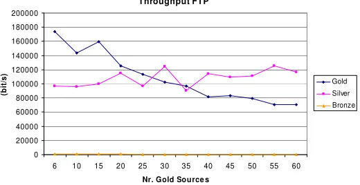 Fig. 2.  FTP throughput per source for fixed bandwidth scenario 