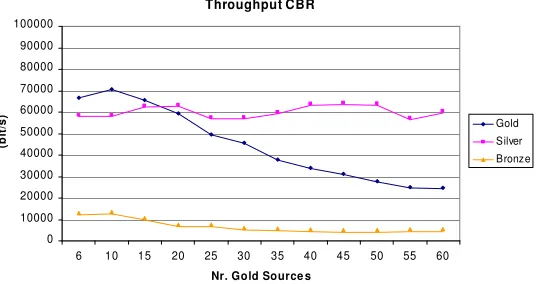 Fig. 3.  Pareto throughput per source for fixed bandwidth scenario 