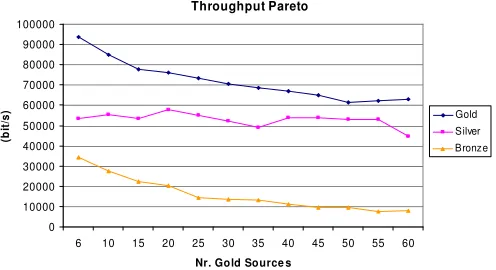 Fig. 6.  Pareto throughput per source for the adaptive dynamic technique 