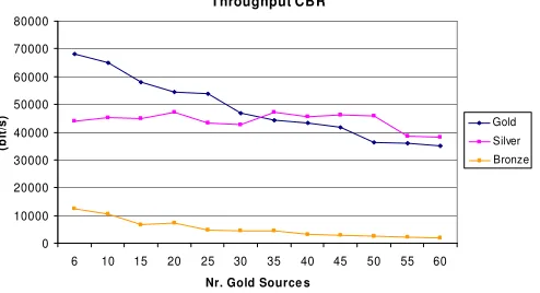 Fig. 7.  CBR throughput per source for the adaptive dynamic technique 