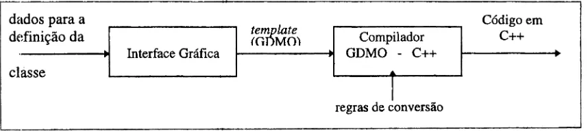 Figura 2.1 Compilador GDMO - C++. 