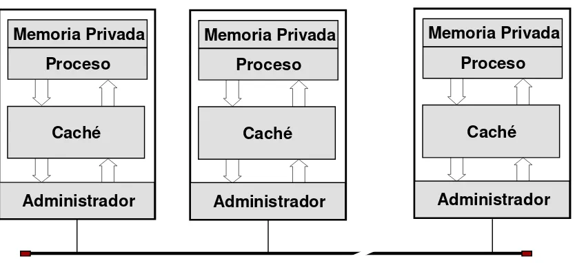 Figura 1: Modelo de sistema distribuido. 