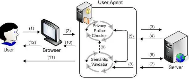 Fig. 1. A Diagram that represents the insertion of the semantic checker to the P3P Platform architecture