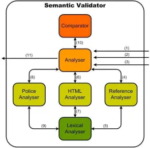 Fig. 2. Semantic Checker Architecture and functioning – through the html source code analysis of the site and of its privacy policy is generated a result to the policy approbation
