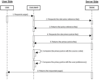 Fig. 3. Sequence diagram of an example of semantic checker execution in a page requisition