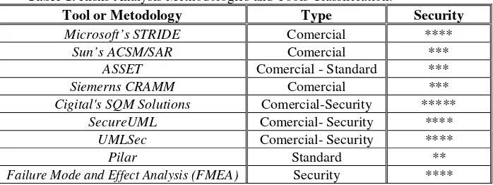 Table 1. Risks Analysis Methodologies and Tools Classification. 