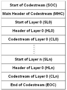 Fig. 2. Structure of the new JPEG codestream