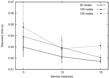 Fig. 2. Control messages overhead and discovery success rate per service instances