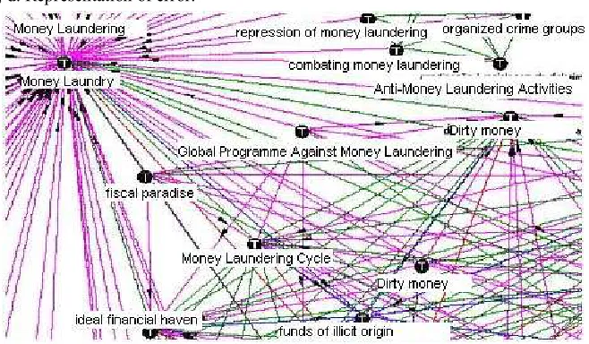 Fig. 2.  Part of Money Laundry Ontology. 