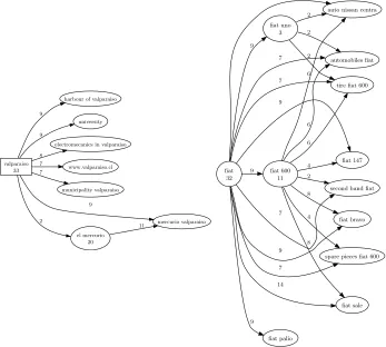 Fig. 2. Queries Valparaiso, Fiat and associated recommendations. The node numberindicate the number of query session