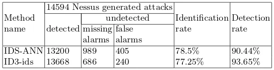 Table 1. ID3-ids vs snort performance on attacks generated by Nikto