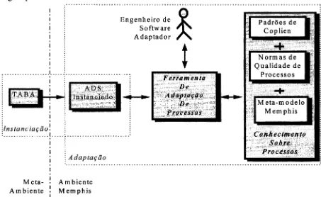 Figura 2 - Contexto da Ferramenta de Assisténcia El Adaptacao de Processos Baseada em PadrOes 