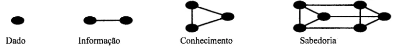 Figura 1 - EvolUl;iio de Conceitos do Desenvolvimento de Software [Pressman92] 