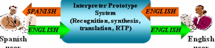 Fig. 1. Interpreter Prototype System 