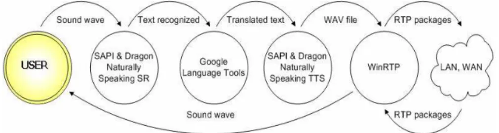 Fig. 2. Interpreter Prototype System’s components 