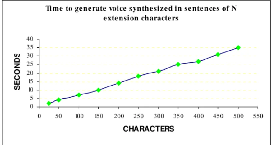 Fig. 7. Time to generate synthesized speech in phrases of N extension characters 