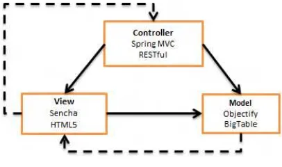 Fig. 1. Pattern Model View Controller - MVC 