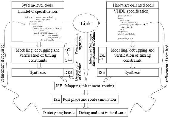 Fig. 1. The design flow for reconfigurable systems 