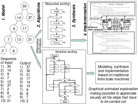 Fig. 4. Explanation of the fundamental features needed for implementing recursive and iterative algorithms in hardware 