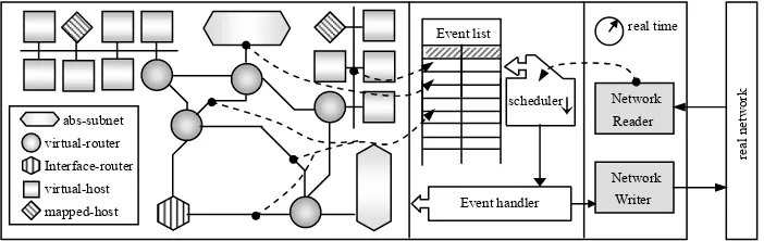 Fig. 2. The architecture of the topology and the event scheduling in NSME framework 