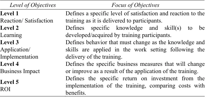 Table 1. Levels of Objectives.  Source: Phillips and Stone [11, p. 38]. 