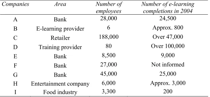 Table 2. Companies. Source: elaborated by the authors. 
