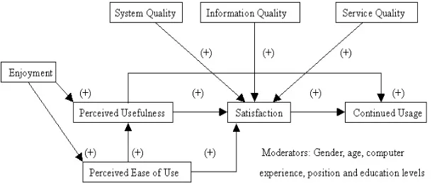 Figure 1 – The proposed theoretical model 