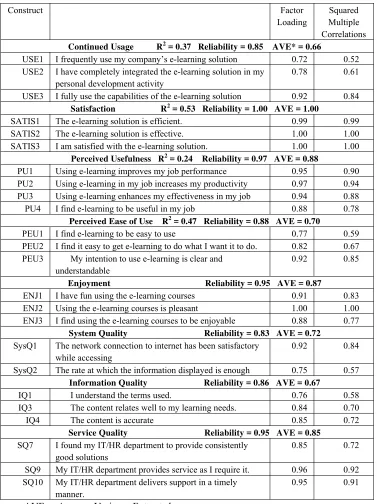 Table 3 –Summary of Psychometric Properties of Construct and Items 