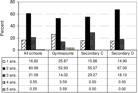Figure 1.   though we use just Microsoft software (Do you introduce both commercial and open source software to students? Yes, we introduce both types of the software (1 ans)
