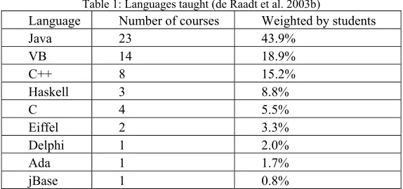 Table 1: Languages taught (de Raadt et al. 2003b) 